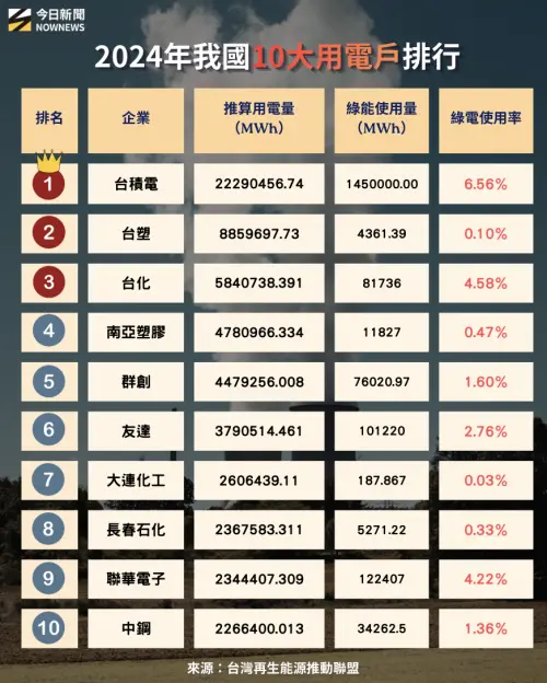 ▲2024年我國10大用電戶排行。（圖／專題專案中心製）