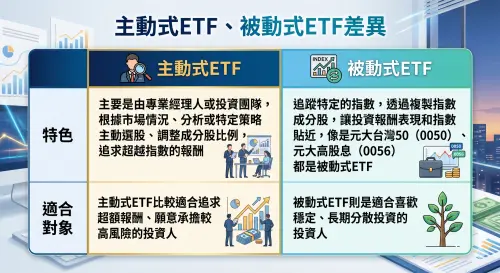 ▲主動式ETF、被動式ETF差異。（圖／Gemini AI生成／NOWNEWS監製）