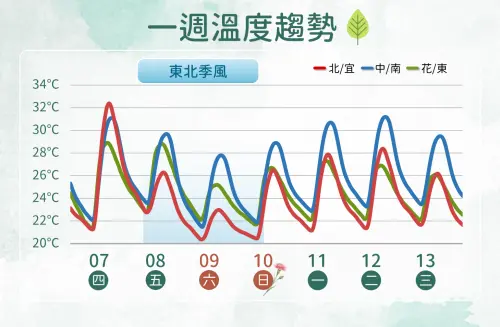▲周四各地高溫上看30度，周五降雨、東北季風影響，氣溫再次下滑，直到下周一才明顯回溫。（圖／中央氣象署）