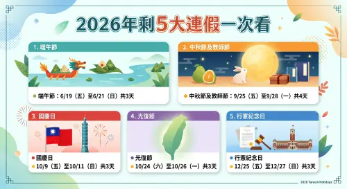 ▲2026下半年5大連假一次看。（圖／Gemini生成／記者陳雅雲監製）