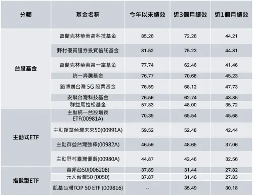 ▲近期熱門基金、ETF表現。（圖╱法人提供）
