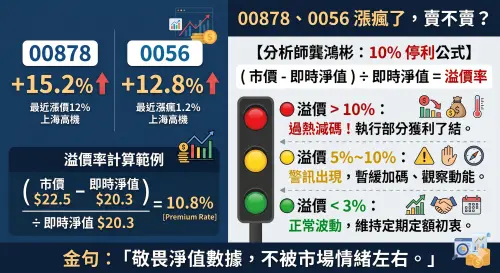 ▲存股族必存！面對 00878 等高股息 ETF 狂飆，分析師龔鴻彬建議利用「10% 溢價公式」作為理性退場指標。當市價高出淨值 10% 以上，即為過熱警訊，應考慮部分獲利了結。（示意圖／Gemini 製圖／NOWNEWS 監製）