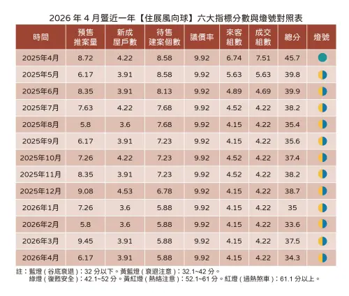 ▲房市警報未解除！最新住展風向球數據顯示，2026 年 4 月北台灣房市總分為 34.3 分，已連續 12 個月亮起象徵「衰退注意」的黃藍燈 。從數據可見，預售推案量分數單月大減，反映出建商信心與案量均呈現雪崩式下滑。（圖／住展雜誌提供）