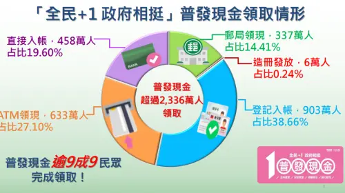 ▲普發現金1萬元領取情況。（圖／財政部提供）