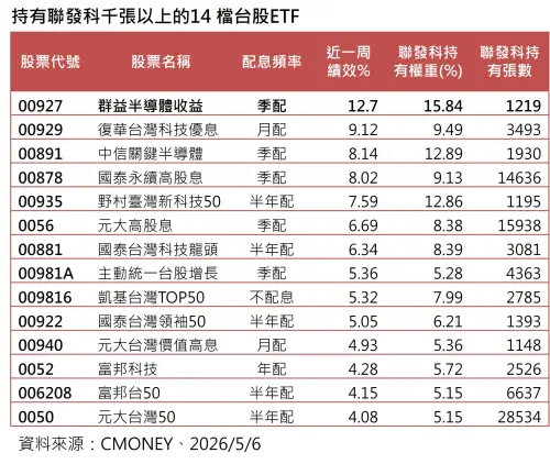 ▲持有聯發科千張以上的14檔台股ETF績效、權重一覽。（圖╱法人提供）