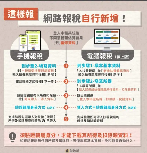 ▲申報扶養，網路報稅自行新增方式說明。（圖／財政部提供）