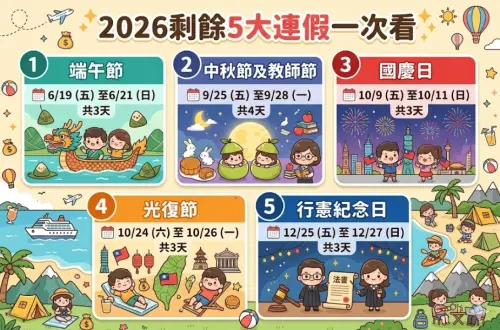 ▲2026還有5個連假可以放，下個連假是端午節，一共有3天假期可以運用。（圖/Gemini AI/記者張嘉哲監製）