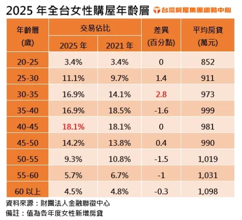 ▲最新統計表揭露，全台女性購屋主力雖集中在40-45歲，但30-35歲的小資女力受惠新青安政策，成長幅度居各年齡層之冠，平均房貸壓力也已跨越900萬元門檻。 （圖／台灣房屋提供）