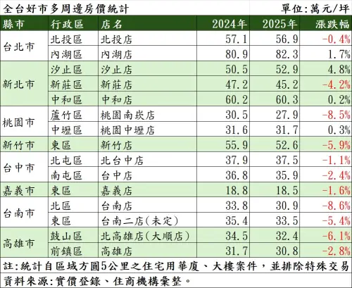 ▲住商機構彙整實價登錄數據顯示，全台 15 間好市多（含規劃中）周邊房價多呈現盤整或下跌。其中台南店跌幅 8.6% 居全台之冠，僅內湖與汐止店在科技園區效應下逆勢抗跌。（圖／住商機構提供）