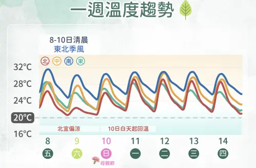 ▲中央氣象署說明，今（8）日至週末受東北季風影響，北部及宜蘭感受偏涼，週日清晨前北宜低溫較明顯，10日白天起氣溫逐步回升。（圖／中央氣象署cwa.gov.tw）
