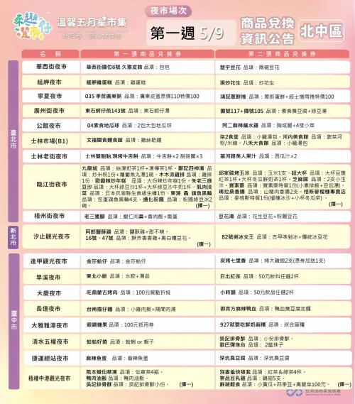 ▲套票中200元商品兌換券今（9日）北區、中區夜市品項一次看。（圖/臺味好市市場夜市通臉書）