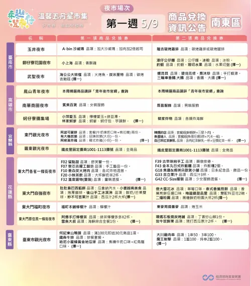 ▲套票中200元商品兌換券今（9日）南區、東區夜市品項一次看。（圖/臺味好市市場夜市通臉書）