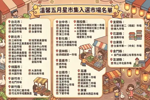 ▲「溫馨五月星市集」巡禮套票入選市場清單一圖看。（圖/Gemini AI/記者張嘉哲監製）