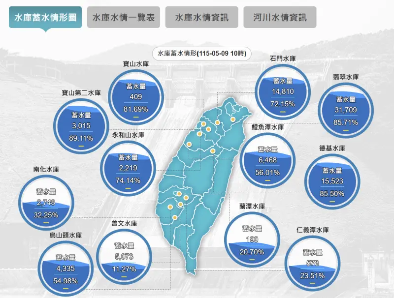▲這對於南部地區水庫是一大警訊,水利署統計顯示,過去5天曾文水庫蓄水量從12.55%降至11.27%。(圖/取自水利署網站)