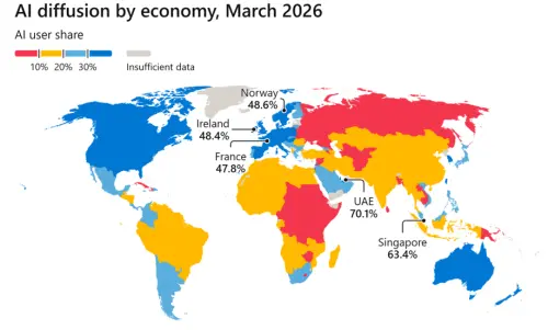▲微軟報告指出，台灣2026年第1季生成式AI使用率達31.8%，全球排名升至第20名，小幅領先美國31.3%。（圖／官方提供）