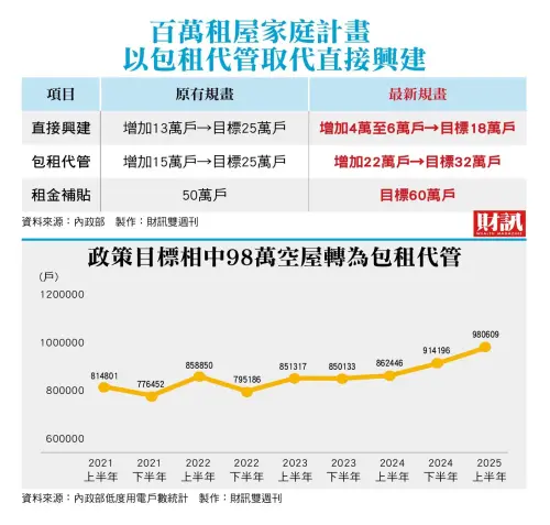 社宅政策大轉彎！13萬戶砍到4萬　改押包租代管成解方？