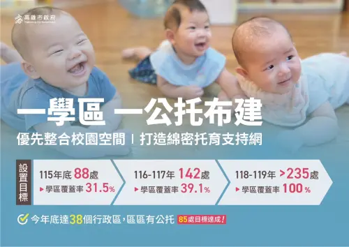 ▲高雄市的公托將於今(115)年底達88處，實踐「區區有公托」的育兒資源布局。（圖／高市府提供）