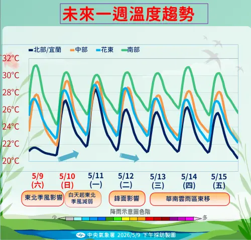 ▲母親節溫度回升，北部上看28度，相較今天回暖至少6度至7度，中南部高溫上看33度。（圖／中央氣象署提供）