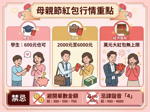 ▲母親節紅包包多少？行情重點速看。（圖／AI生成／記者黃韻文監製）
