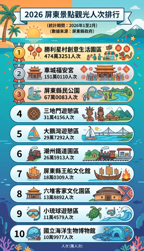 ▲據交通部觀光署最新公布的 2026 年 1 至 2 月觀光人潮統計，屏東最強景點前10名排行出爐。（圖／Gemini生成）