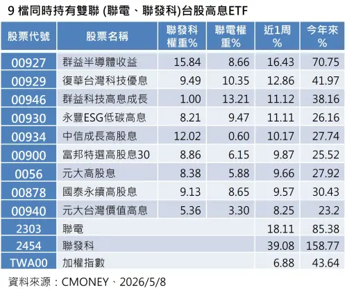 ▲9檔同時持有聯電、聯發科台股高息ETF績效表現。（圖╱法人提供）