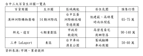 ▲台中三大百貨生活圈一覽表。