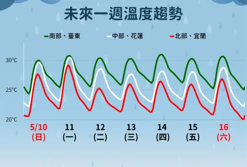 ▲未來一周氣溫變化不大，周二至周五因為降雨、雲量增多，北台灣、宜蘭降溫較為明顯。（圖／中央氣象署）
