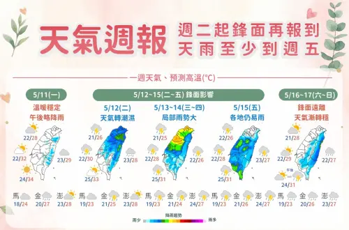 一周天氣／鋒面滯留台灣！氣象署：周二起全台有雨　這2天雨最大