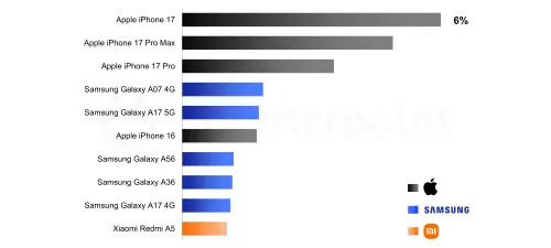 ▲Counterpoint公布最新全球手機銷量數據前十名，Apple iPhone 17 在 2026 年第一季成為全球最熱銷的智慧型手機，佔全球總銷量約 6%（圖／Counterpoint）