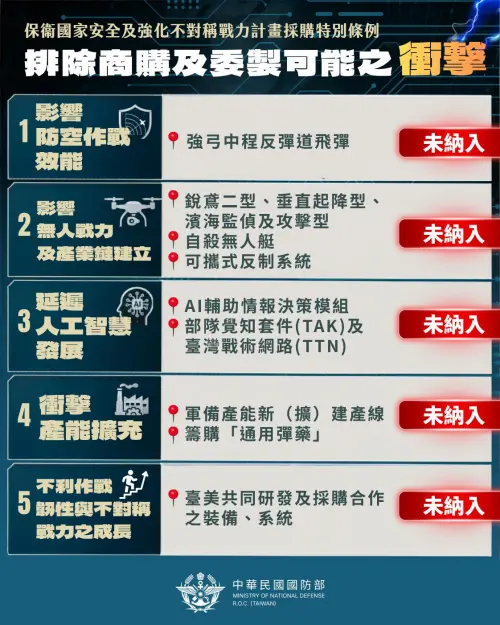 ▲對於7800億特別預算未納入的項目，國防部隨即在社群媒體上發布預算排除商購與委製的衝擊。（圖／國防部發言人臉書）