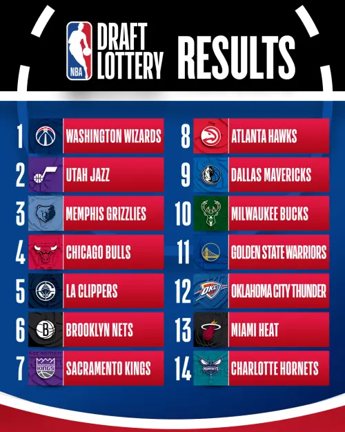 ▲2026 NBA樂透選秀抽籤結果，華盛頓巫師取得狀元。（圖／取自NBA X）