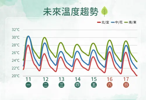▲未來一周氣溫變化不大，周二至周五因為降雨、雲量增多，北台灣、宜蘭降溫較為明顯。（圖／中央氣象署）