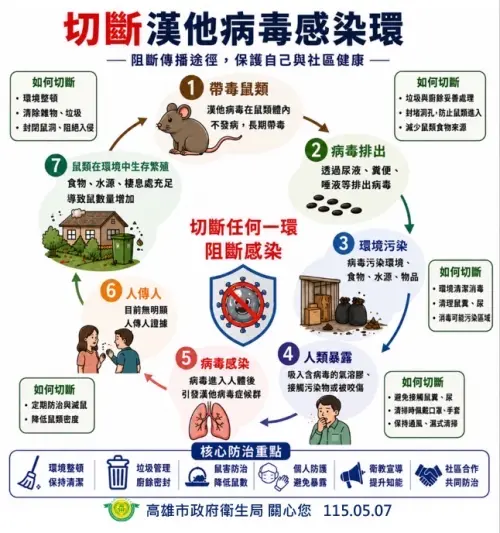 ▲預防鼠媒傳染病 ，高雄市長陳其邁強調，全力切斷傳播鏈、落實環境整頓。（圖／高市府提供）
