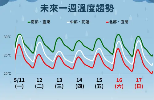 ▲未來一周氣溫變化不大，周二至周五因為降雨、雲量增多，北台灣、宜蘭降溫較為明顯。（圖／中央氣象署）