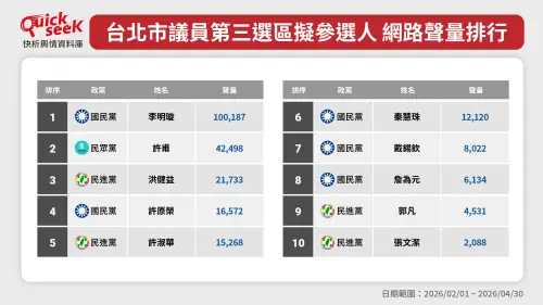 ▲台北市議員第三選區擬參選人-網路聲量排行。（圖／QuickseeK提供）