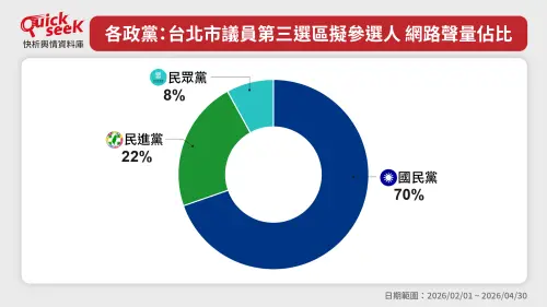 ▲各政黨：台北市議員第三選區擬參選人-網路聲量佔比。（圖／QuickseeK提供）
