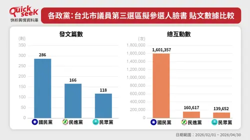 ▲各政黨：台北市議員第三選區擬參選人臉書-貼文數據比較。（圖／QuickseeK提供）