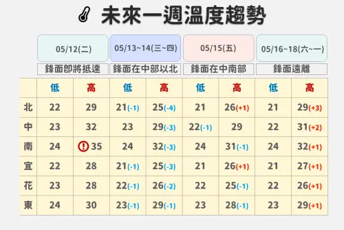 ▲未來一周氣溫變化不大，周二至周五因為降雨、雲量增多，北台灣、宜蘭降溫較為明顯。（圖／中央氣象署）