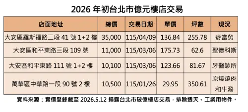 ▲2026年初台北市億元樓店交易。（圖／台灣房屋提供）