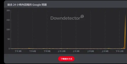 ▲網路狀況監測網站Downdetector從今（12）日中午12點開始，有大量用戶反映Google搜尋出問題（圖／翻攝畫面）