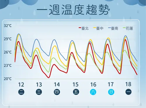 ▲未來一周氣溫變化不大，周二至周五因為降雨、雲量增多，北台灣、宜蘭降溫較為明顯。（圖／中央氣象署）