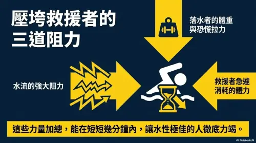 ▲消防粉專介紹二次溺水的恐怖性，三股壓垮救援者的力量加總，能在短短幾分鐘內，讓水性極佳的人徹底力竭。（圖/消防神主牌臉書）