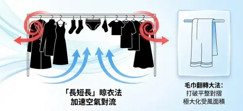 ▲晾衣服時，可把握「長短長」方式，增加空氣對流，加速衣服乾燥。（圖／翻攝自毛寶官網）