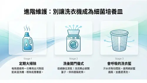 ▲洗衣機要定期清潔，保持洗衣桶內乾燥，洗衣籃也要選擇通風款式。（圖／翻攝自毛寶官網）
