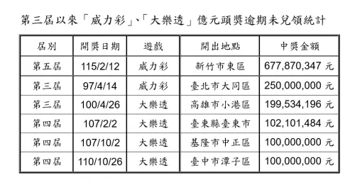 億元頭獎竟逾14億都充公！6.7億威力彩也過期　史上最大逾期獎金