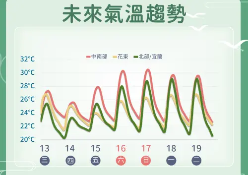 ▲受到鋒面影響，周五前將與、雲量增多，北台灣氣溫下滑較明顯，周六開始逐漸回溫。（圖／中央氣象署）
