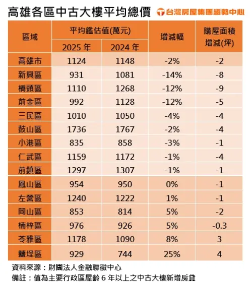 ▲高雄各區中古大樓平均總價。（圖／台灣房屋提供）