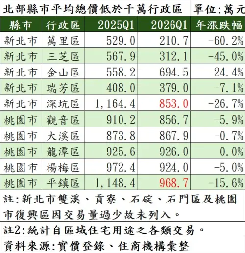 ▲北部縣市平均總價低於千萬行政區。住商機構統計顯示，新北萬里以平均總價 210 萬元的極低門檻奪冠，而深坑、平鎮受房市盤整影響，雙雙跌破千萬大關，成為首購族成家新黑馬。（圖／住商機構提供）