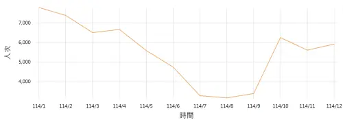 ▲「猴探井天空之橋」2025年僅有6萬6328人次造訪當地，且一整年僅有1月、2月單月突破7000名觀光客，接著人數便呈現下滑趨勢。（圖／交通部觀光署觀光統計資料庫）