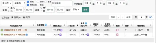 ▲陶朱隱園實價登錄紀錄。從官方資料可見，3樓成交日期為去年8月，比17樓更早，總價卻僅7.5億元，單價更跌破每坪250萬大關。（圖／翻攝自內政部實價登錄網站）